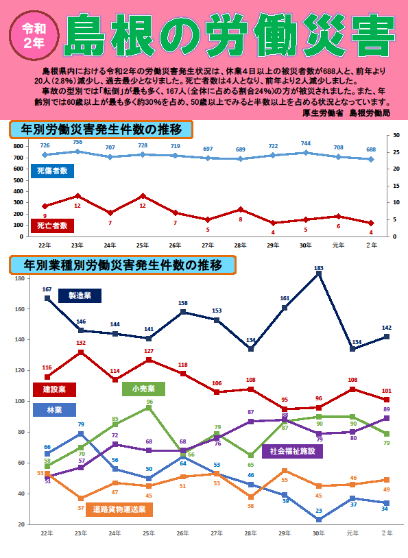 令和２年島根の労働災害