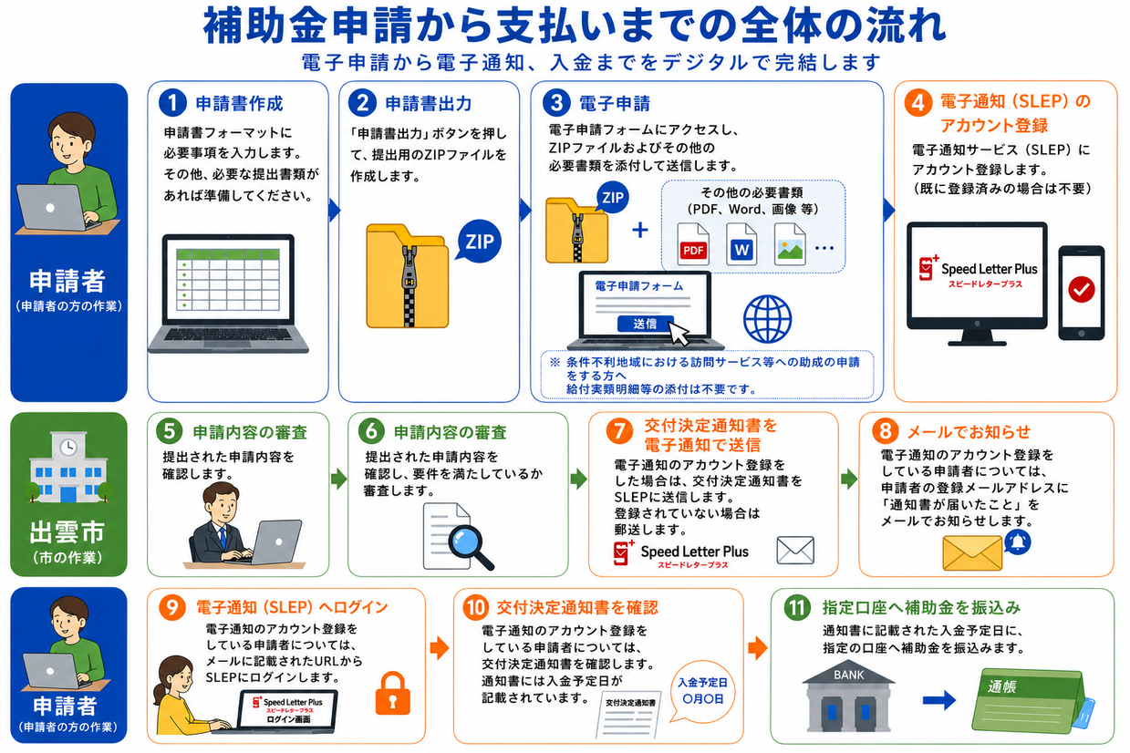 申請から補助金交付までの流れ